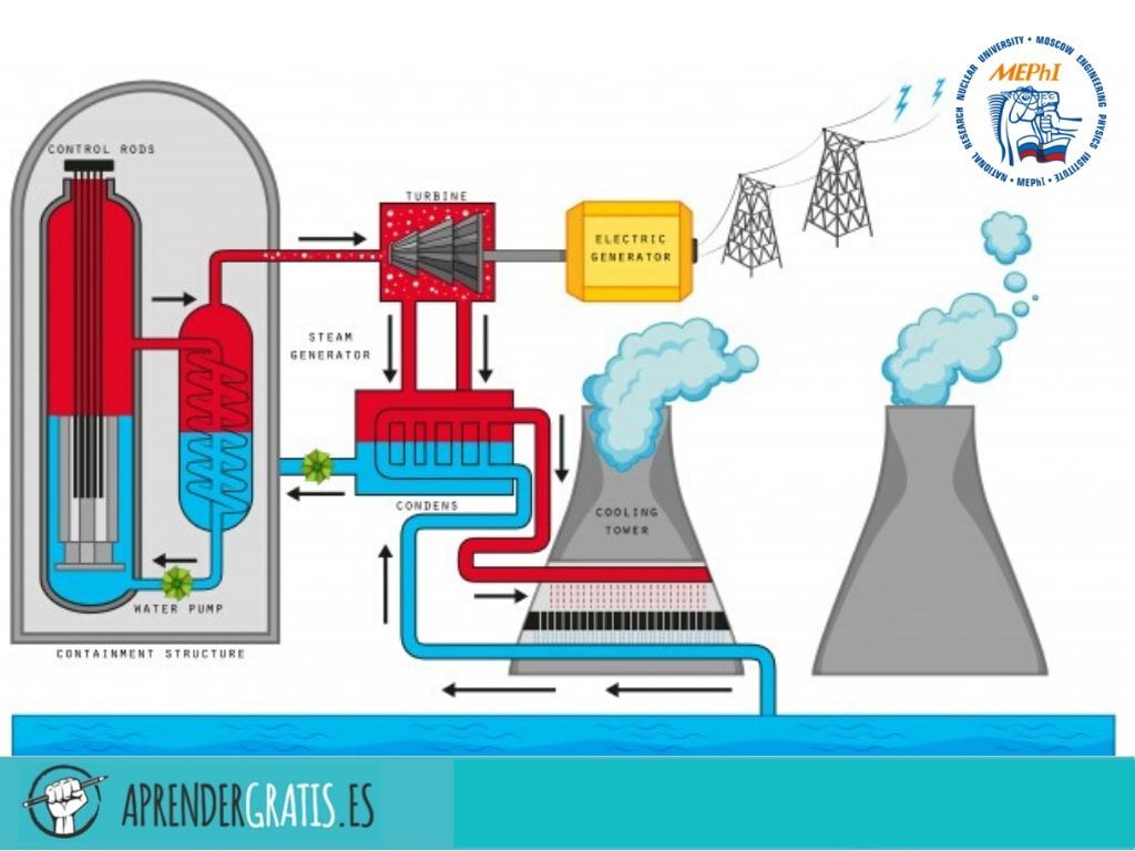Curso sobre reactores nucleares