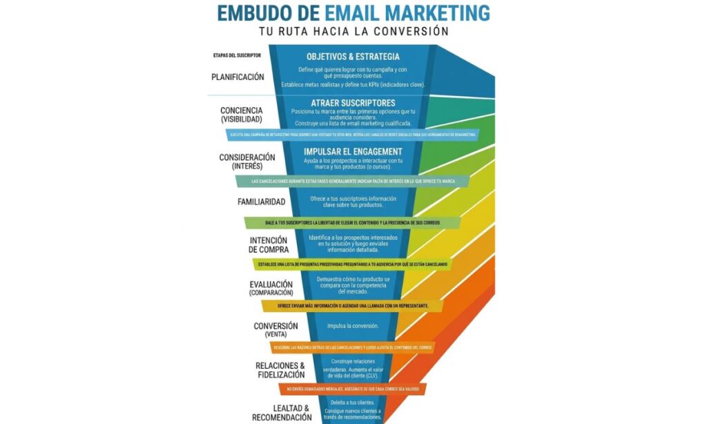 infografía embudo email marketing
